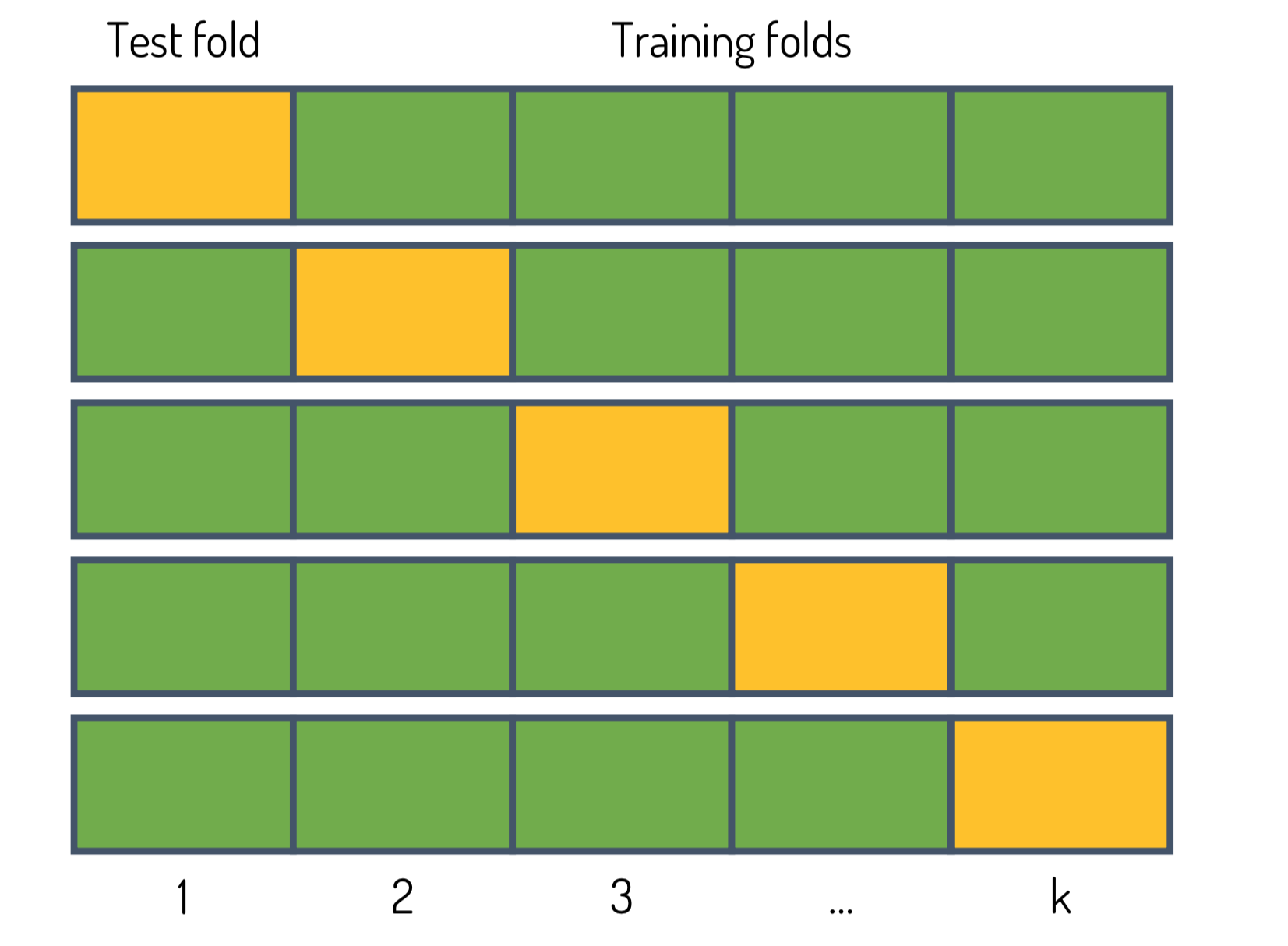 Illustration of 5-fold cross-validation.