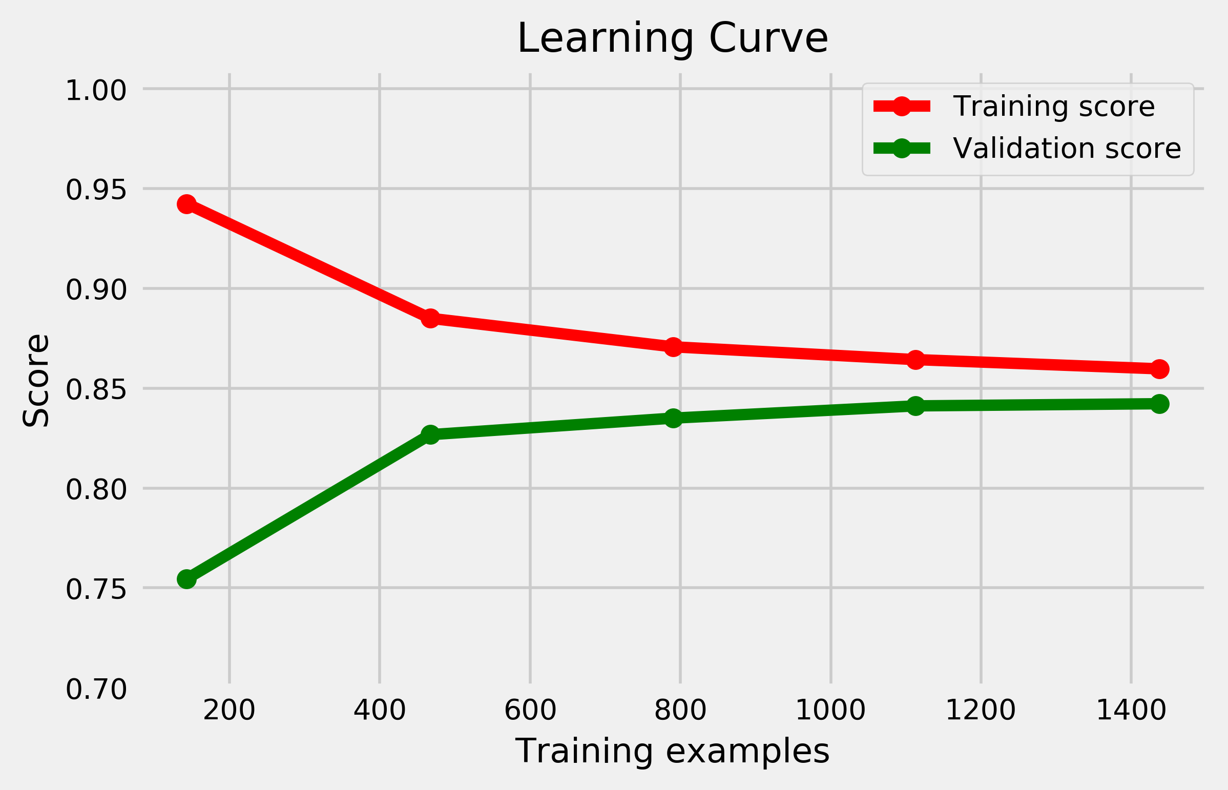 Example of a learning curve.