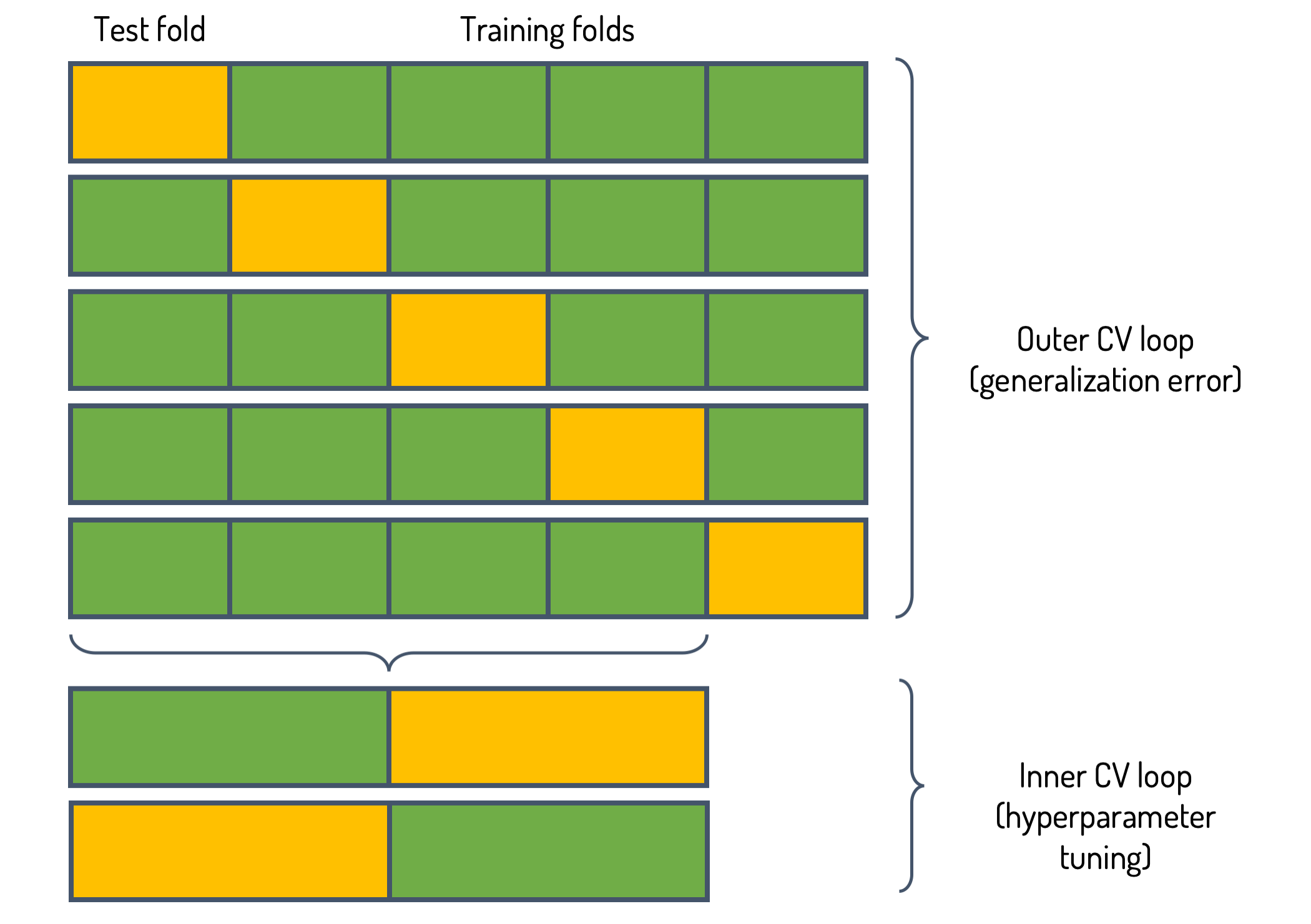 Illustration of 5x2 nested cross-validation.