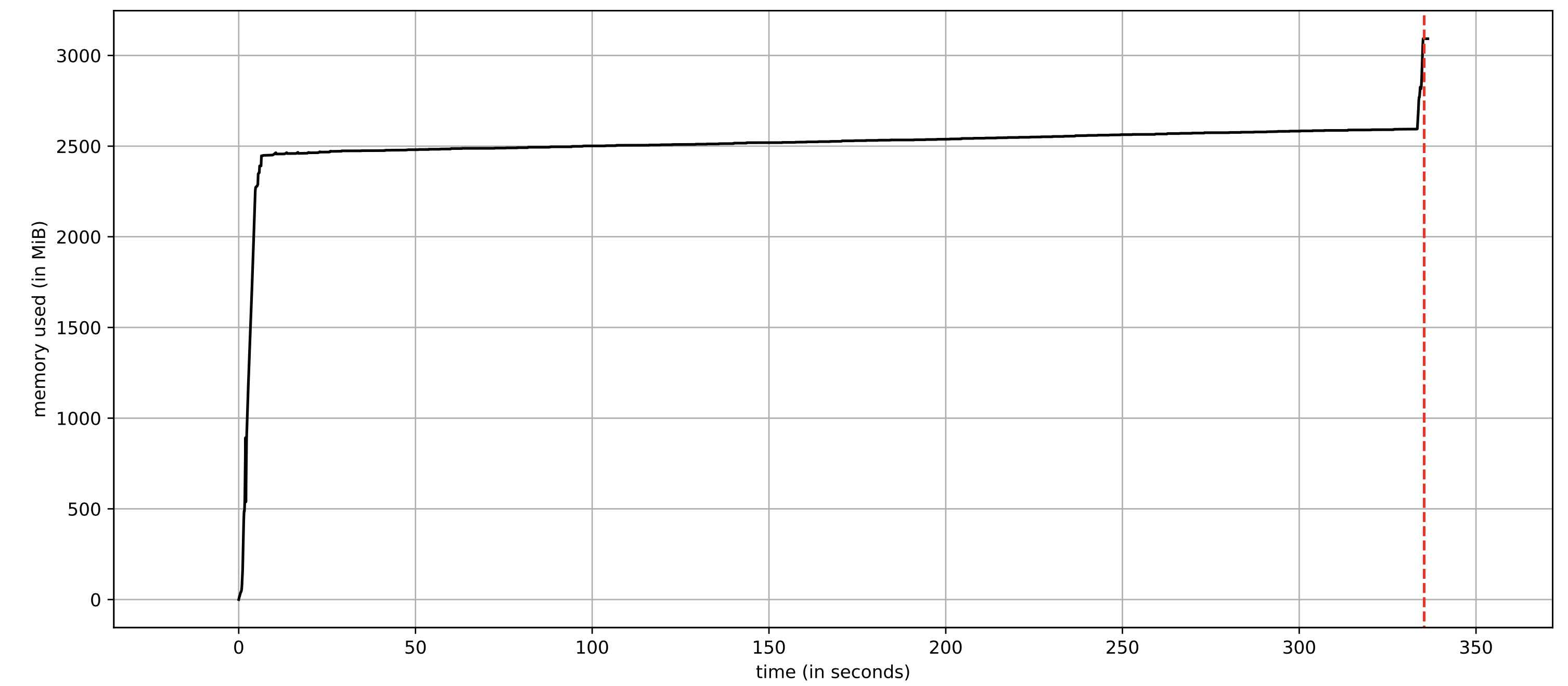 Memory consumption over time when applying `json_to_series` in batches.