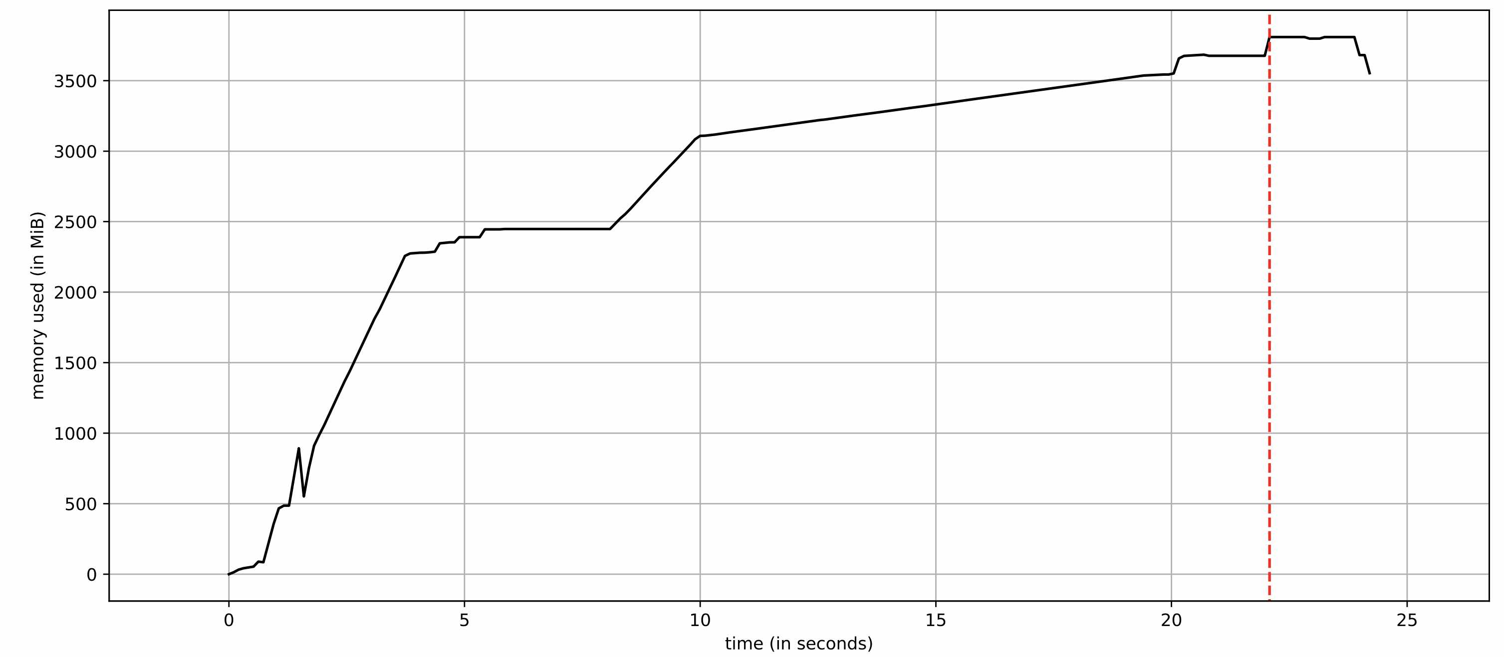 Memory consumption over time for the modified routine using `json.loads` and subsequently `pandas.json_normalize`.